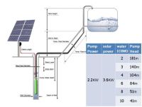 2. 2kw 태양 펌프 태양 전지판 힘