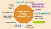 Microencapsulation 기술