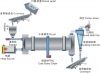 high efficiency rotary dryer with low cos