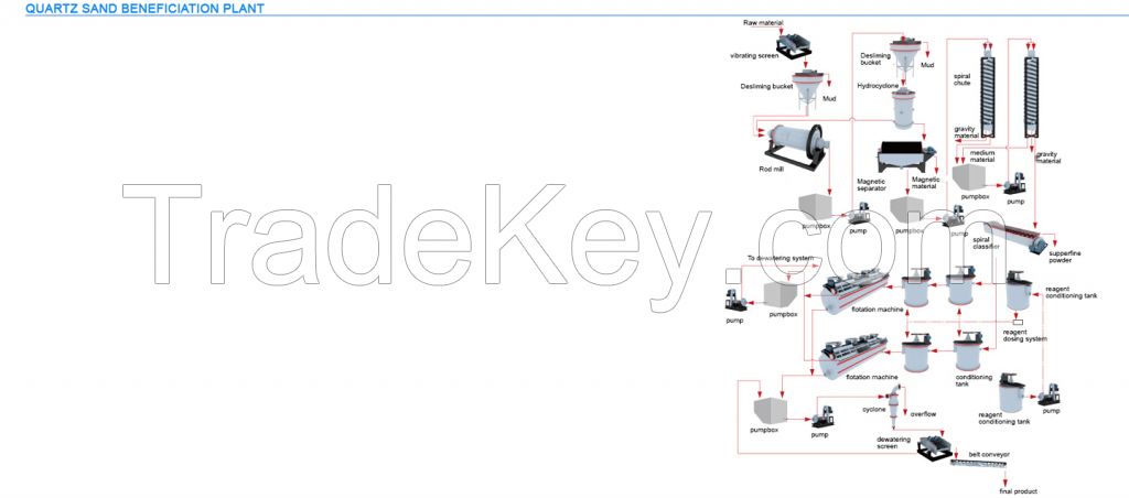 Quartz sand processing plant, silica sand processing