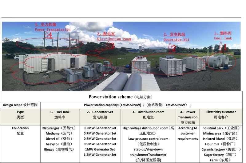 SYNE  100KW to 100MW Diesel Power Plant