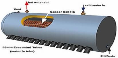 thermosyphon copper coil pre-heated solar water heater