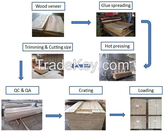 LVL for Bed slat, furniture parts and packing