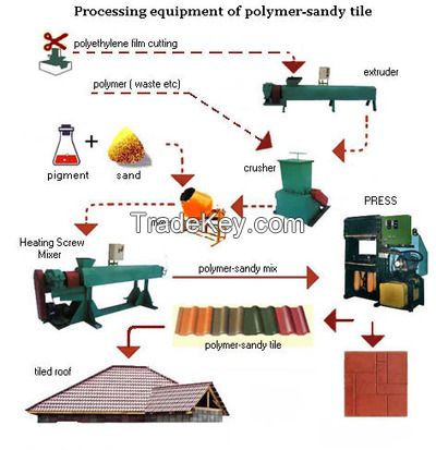 The recycle equipment for manufacture  products