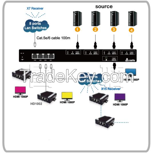 4X4 HDMI Extender over IP and Mixed Singal
