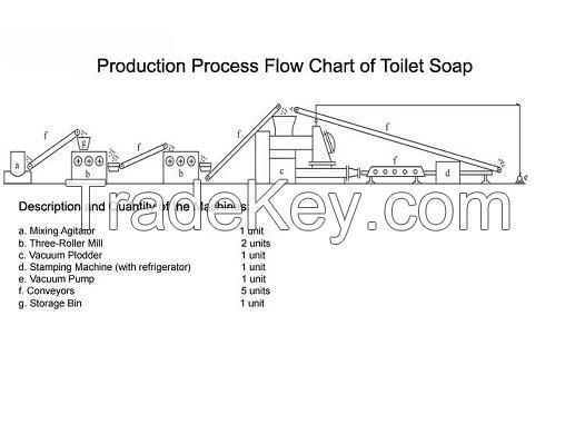 Toilet washing laundry soap making packing machine production manufacturing line plant  saponification equipment, 