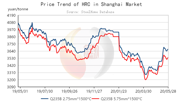 SteelHome Express: Shanghai HRC Prices Edges Up on Increased Transactions
