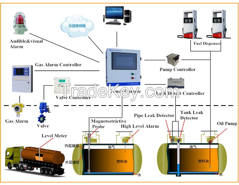 Filling station tank gauge system atg float level switches magnetostrictive liquidometer fuel level sensor