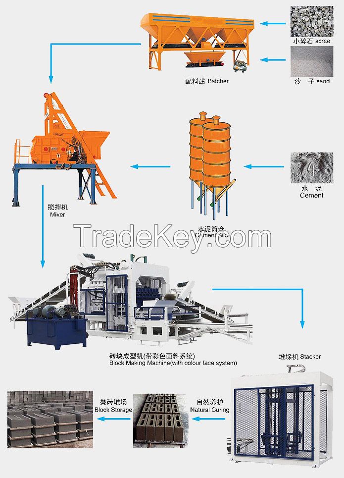 Fully Automatic Block Making Machine Line From A to Z