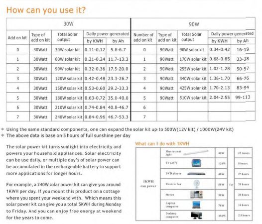 1KW, 100W , 30W , 500W Off Grid Solar System