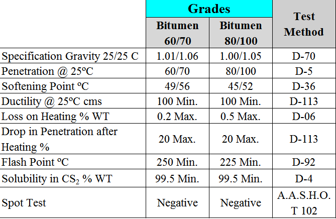 Bitumen 60/70 @ USD 500/MT