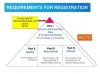 Pharmaceutical Registration Dossier