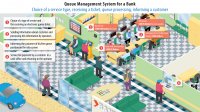 Queue Management System for a Bank