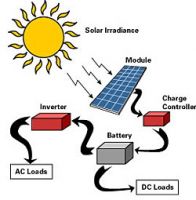 Stand-alone PV system