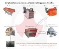 Sell Sand making production line
