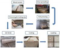 LVL for Bed slat, furniture parts and packing