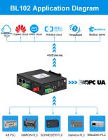Industrial IOT Edge Gateway supports PLC to OPC UA