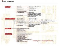 Tube mill production line(EU, US, JAPAN-High Quality)