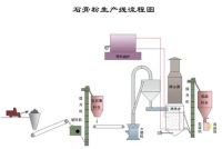 Sell Sell gypsum powder production line, gypsum powder production machi