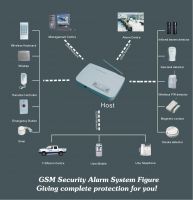 Sell GSM alarm system can monitor appliance by GSM SMS