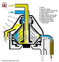 Sell centrifugal separator