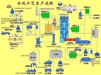 Sell cement production line