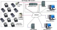 Sell Electric Meter Management system-AMR System