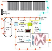 Sell solar space heating system