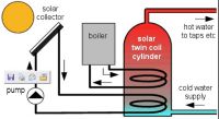 Sell active solar water heat