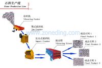 aggregate stone crushing plant/production line