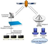 Sell: Wireless networking(PTP/PTMP) , V.Sat, Wireless broadband