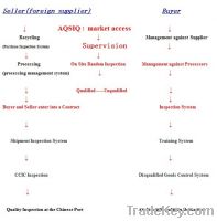 Sell Nonferrous metal scraps and AQSIQ