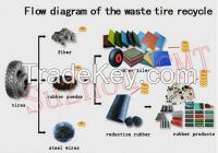 SGS Waste Tires Recycling Production Line