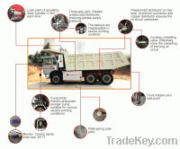 Construction Machinery Lubrication system