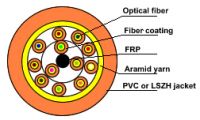 Fiber Optic Cable GJFJZY