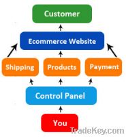 E-commerce Web Design and Web Development