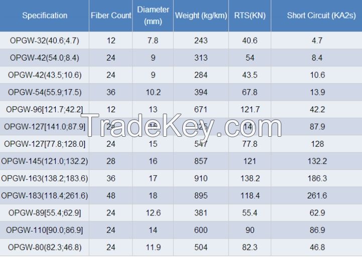 Factory price for all kinds of OPGW optical fiber cable Changguang Communication