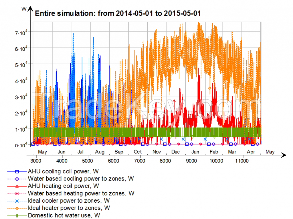 Dynamic building indoor climate simulations