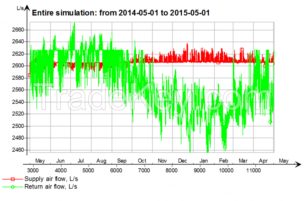 Dynamic building indoor climate simulations