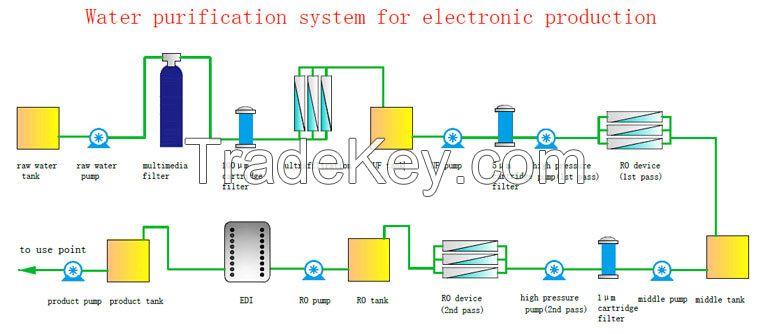Ultrapure Water System for Electriplating