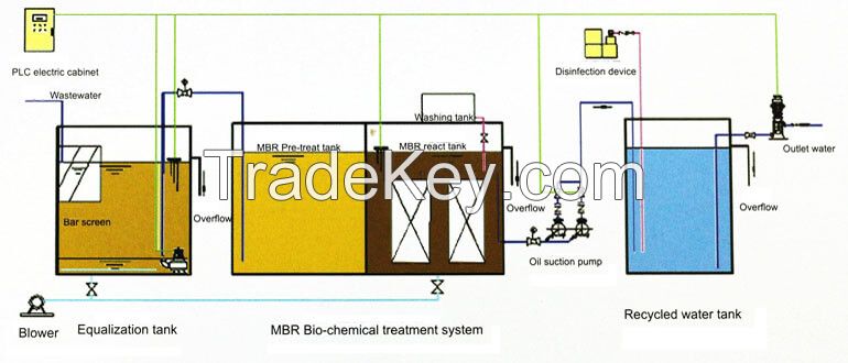 Membrane Bioreactor (MBR) System for Wastewater Treatment