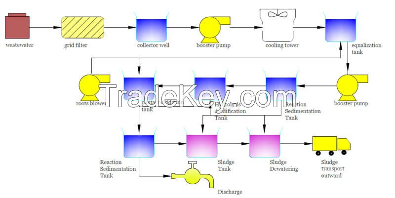 Textile Dyeing Wastewater Treatment
