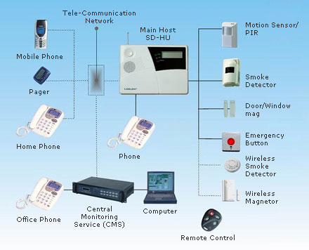 Alarm System / Surveillance Equipment