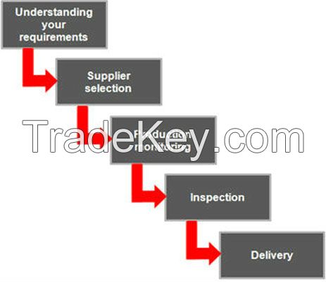 North China Delivery Inspection/Visiting Inspection Service