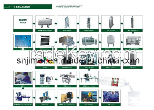 Automatic Multiple Mineral Water Production Line/Juice Machine