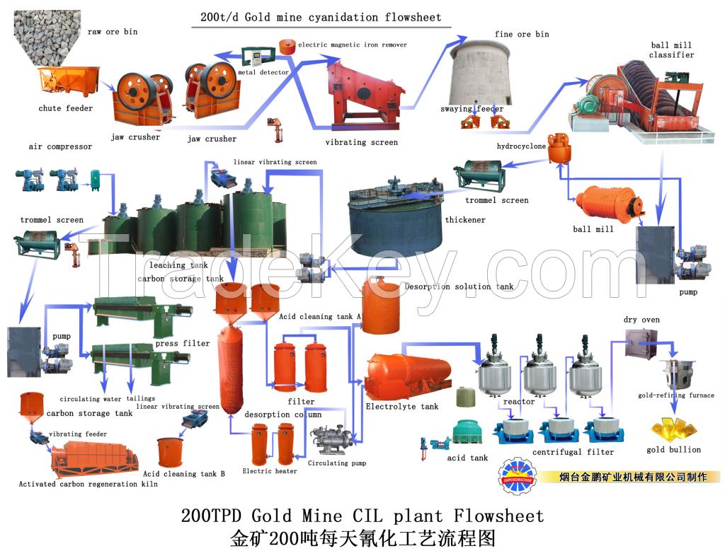 CIL,CIP plant for gold in Africa,Sudan,Zimbabwe etc