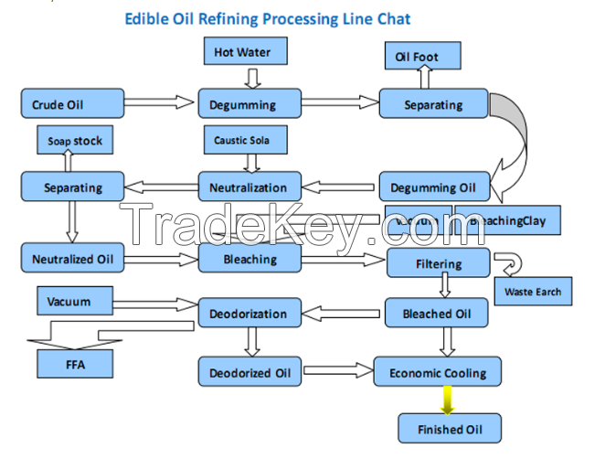 Shea Butter Oil/Olive oil /Rapeseed oil/soybean oil/Peanut oil/Corn oi