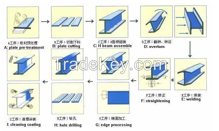 High quatily Steel structure construction material steel beam Q235BQ345B hot rolled steel plates