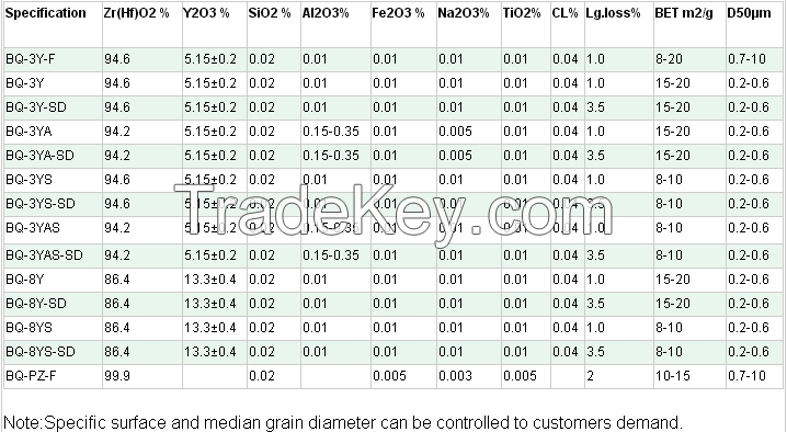 High purity powder of zirconium oxide/high quality yttria stabilized zirconia powder