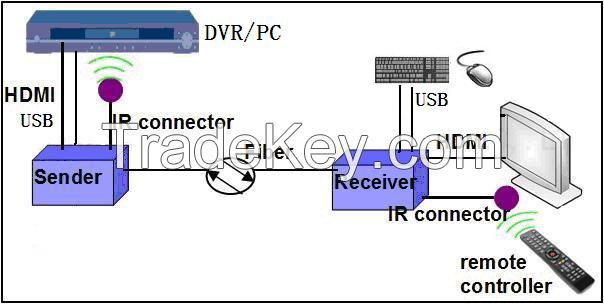 1080P HDMI and keyboard or mouse fiber converter with IR signal remote